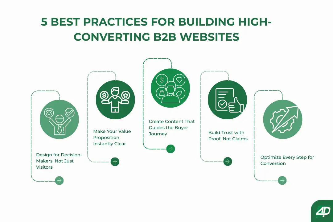 Best-practices-for-high-converting-B2B-websites