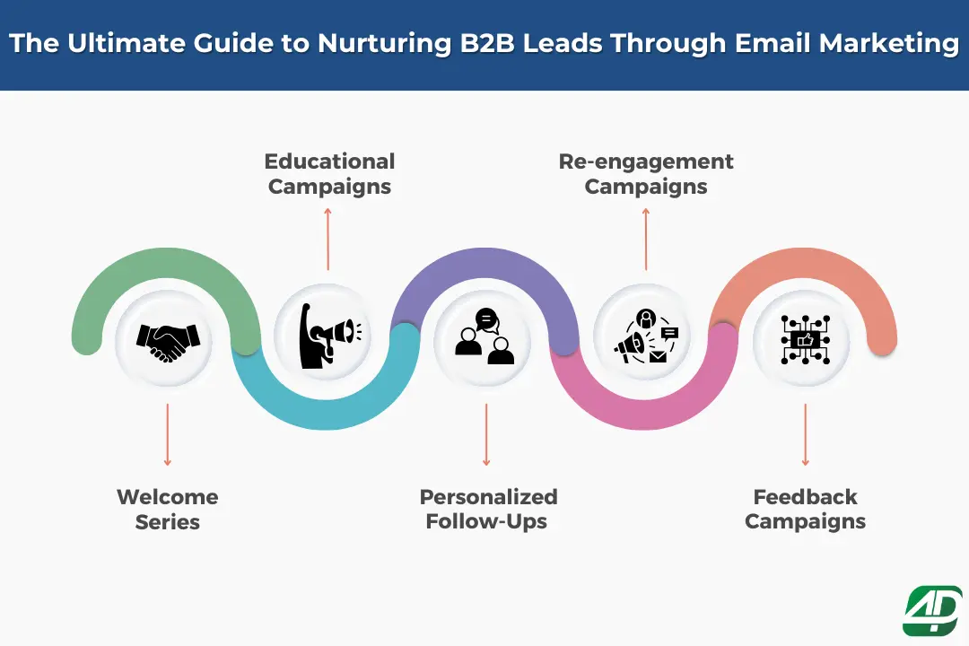 5-step-guide-to-nurturing-B2B-leads-through-email-marketing