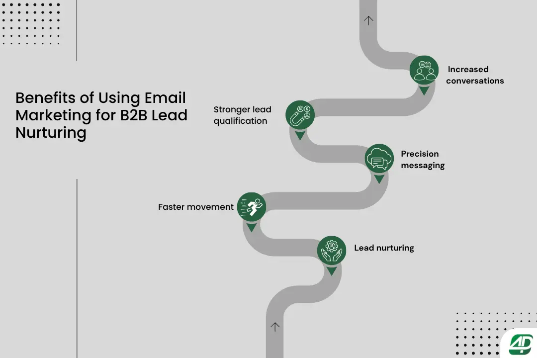 email-marketing-to-nurture-B2B-leads
